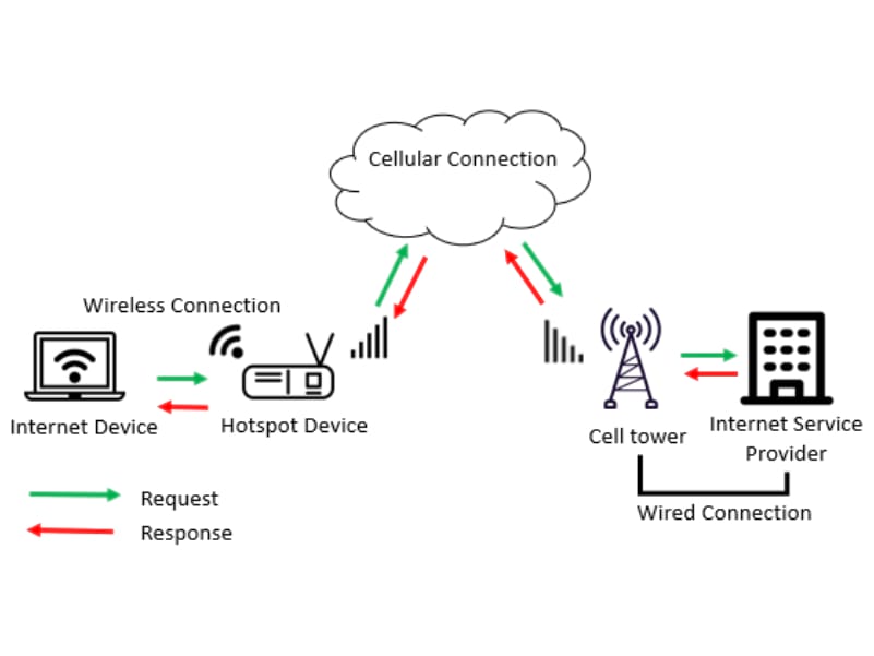 Cellular Connection for Rural Connectivity