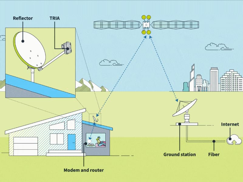 Satellite Connections for Rural Connectivity